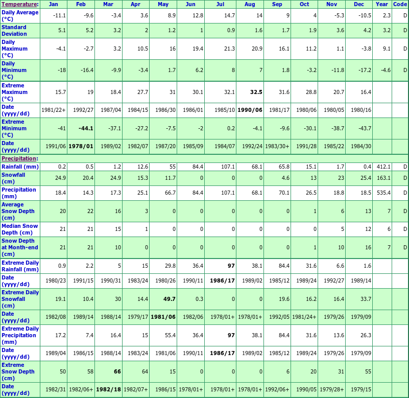 Rocky Mountain House Climate Data Chart